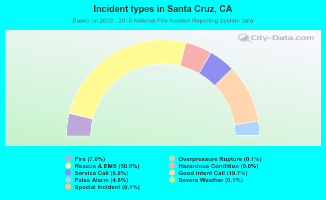 Incident types in Santa Cruz, CA