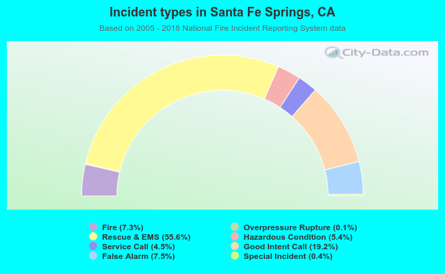Incident types in Santa Fe Springs, CA