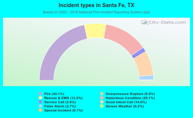 Incident types in Santa Fe, TX