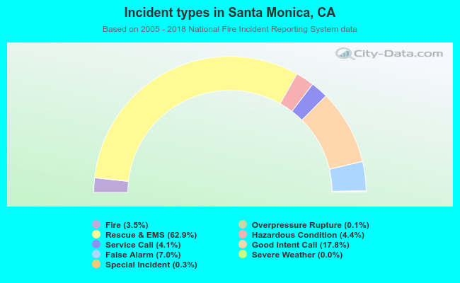 Incident types in Santa Monica, CA