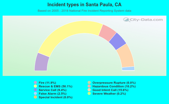 Incident types in Santa Paula, CA