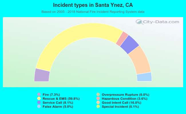 Incident types in Santa Ynez, CA