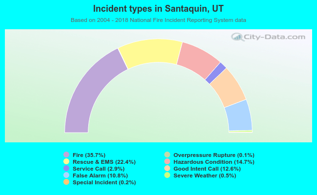 Incident types in Santaquin, UT