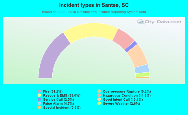 Incident types in Santee, SC