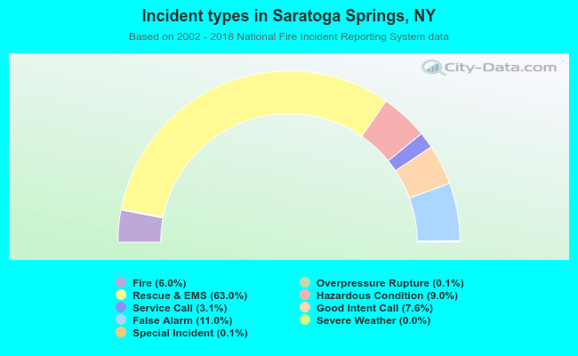 Incident types in Saratoga Springs, NY