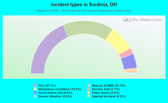 Incident types in Sardinia, OH