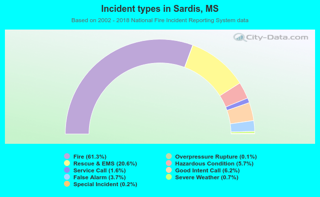 Incident types in Sardis, MS