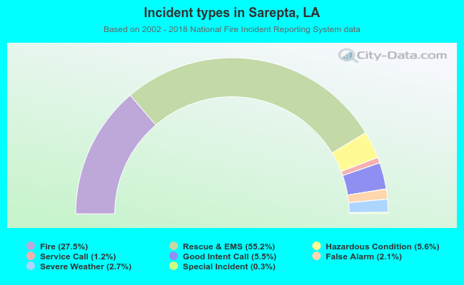 Incident types in Sarepta, LA