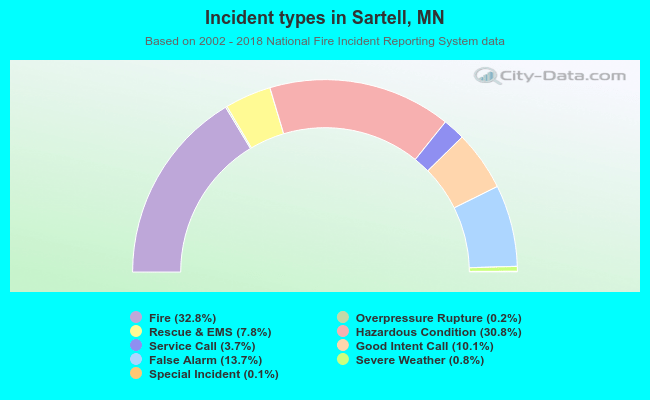 Incident types in Sartell, MN