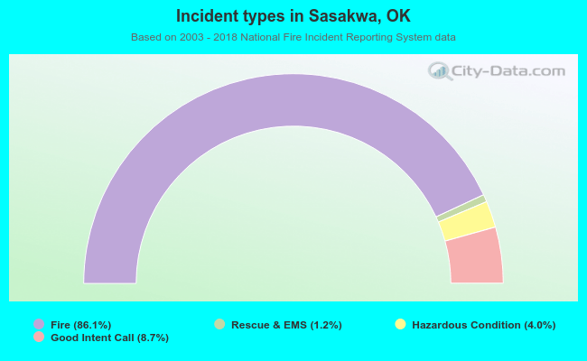 Incident types in Sasakwa, OK