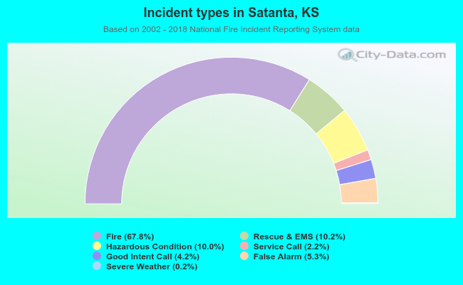 Incident types in Satanta, KS