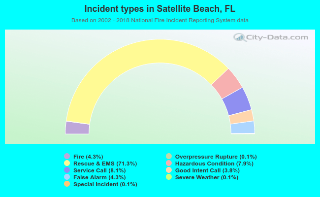 Incident types in Satellite Beach, FL
