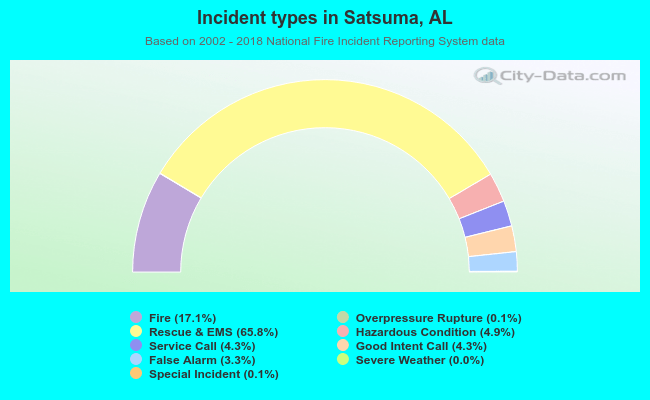 Incident types in Satsuma, AL