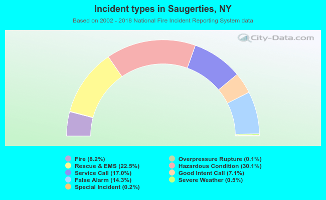 Incident types in Saugerties, NY