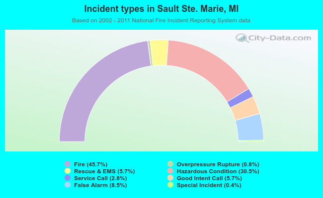 Incident types in Sault Ste. Marie, MI