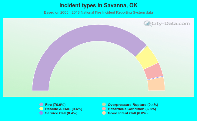 Incident types in Savanna, OK