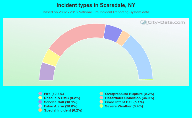 Incident types in Scarsdale, NY