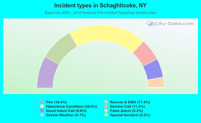 Incident types in Schaghticoke, NY
