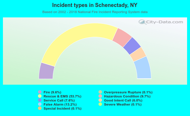 Incident types in Schenectady, NY