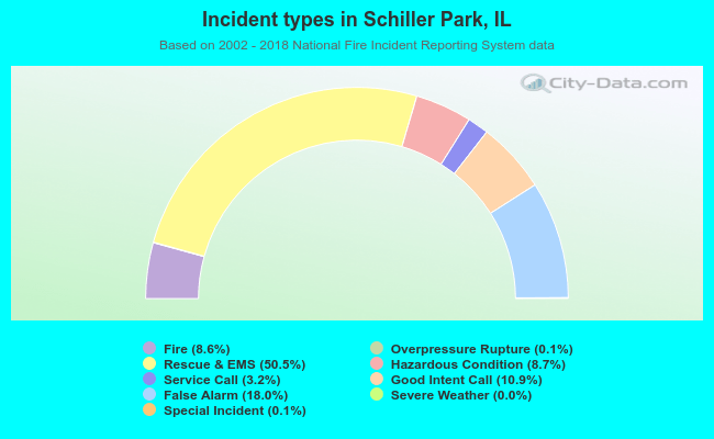 Incident types in Schiller Park, IL