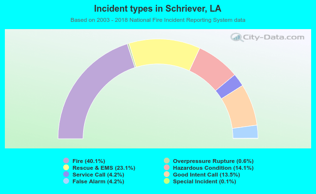 Incident types in Schriever, LA