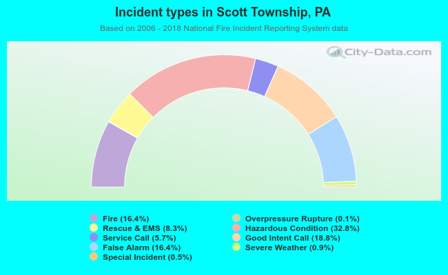 Incident types in Scott Township, PA