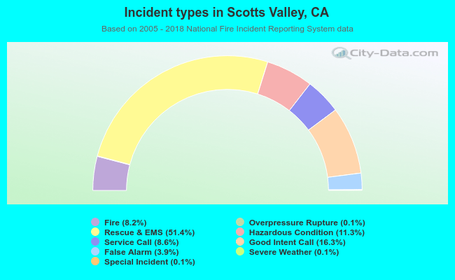 Incident types in Scotts Valley, CA