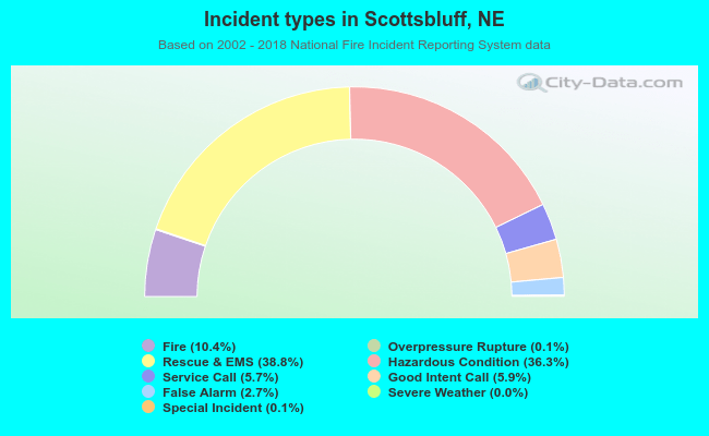 Incident types in Scottsbluff, NE