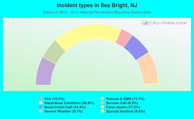 Incident types in Sea Bright, NJ