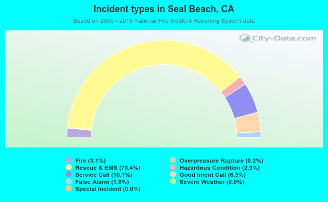 Incident types in Seal Beach, CA