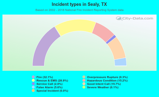 Incident types in Sealy, TX
