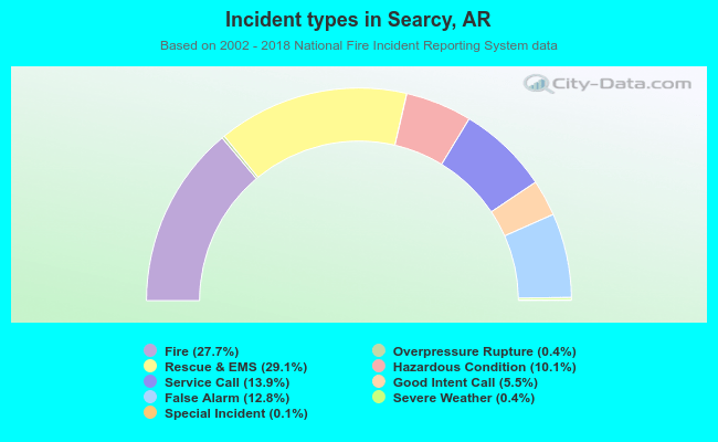 Incident types in Searcy, AR