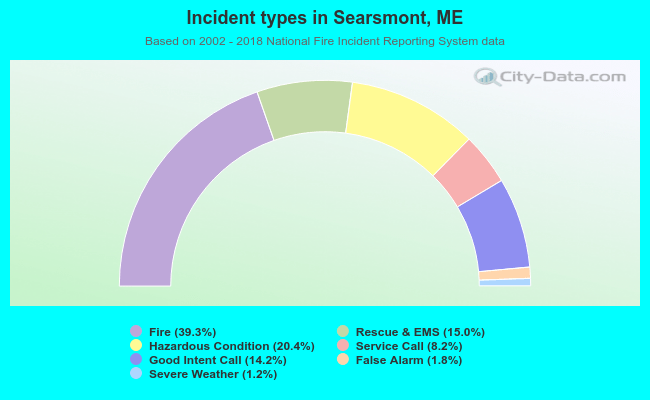 Incident types in Searsmont, ME