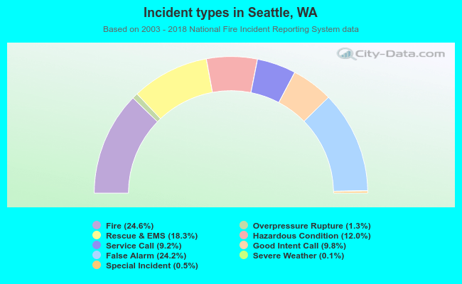 Incident types in Seattle, WA