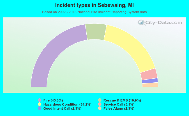 Incident types in Sebewaing, MI