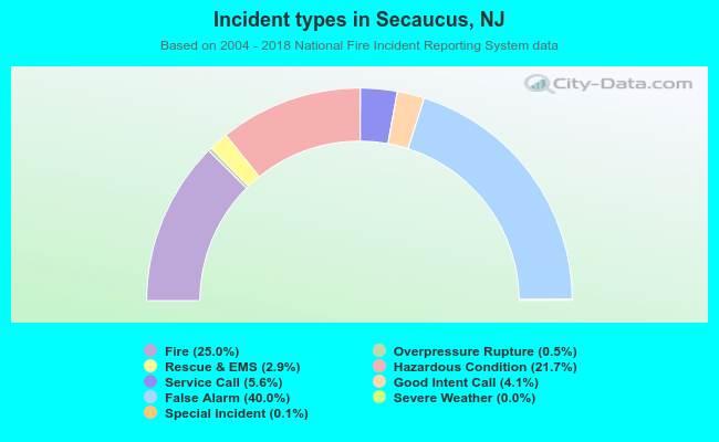 Incident types in Secaucus, NJ