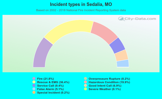 Incident types in Sedalia, MO