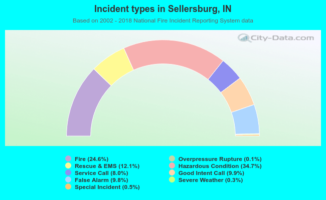 Incident types in Sellersburg, IN