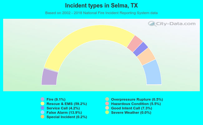 Incident types in Selma, TX