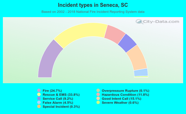 Incident types in Seneca, SC