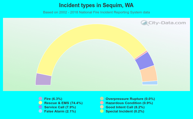 Incident types in Sequim, WA