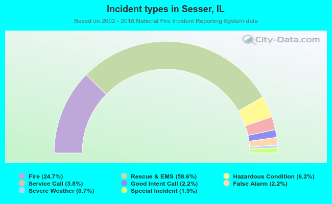 Incident types in Sesser, IL