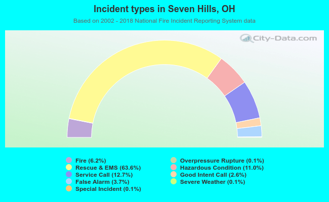 Incident types in Seven Hills, OH
