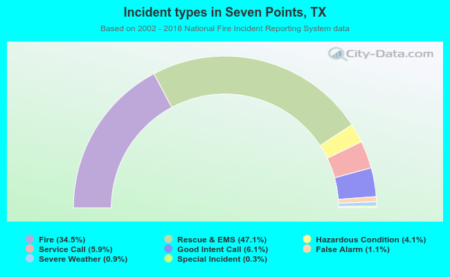 Incident types in Seven Points, TX