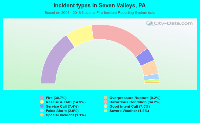 Incident types in Seven Valleys, PA