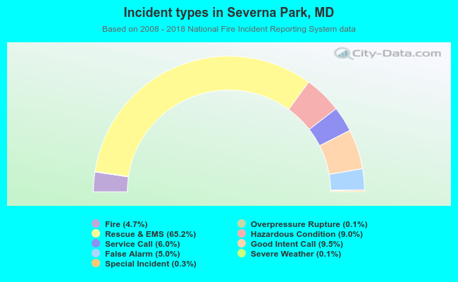 Incident types in Severna Park, MD