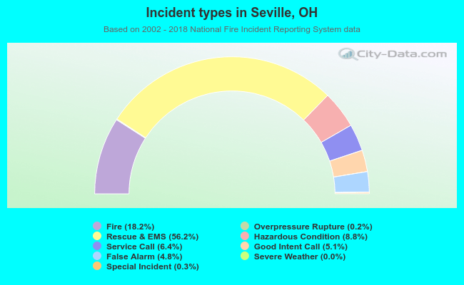 Incident types in Seville, OH