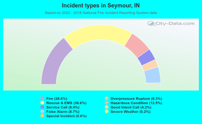 Incident types in Seymour, IN