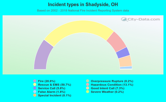 Incident types in Shadyside, OH