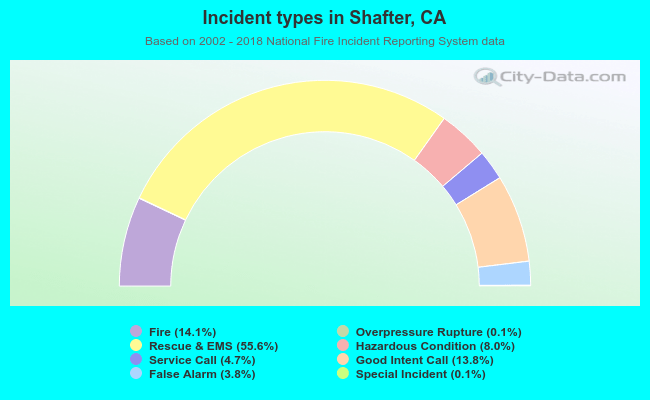 Incident types in Shafter, CA